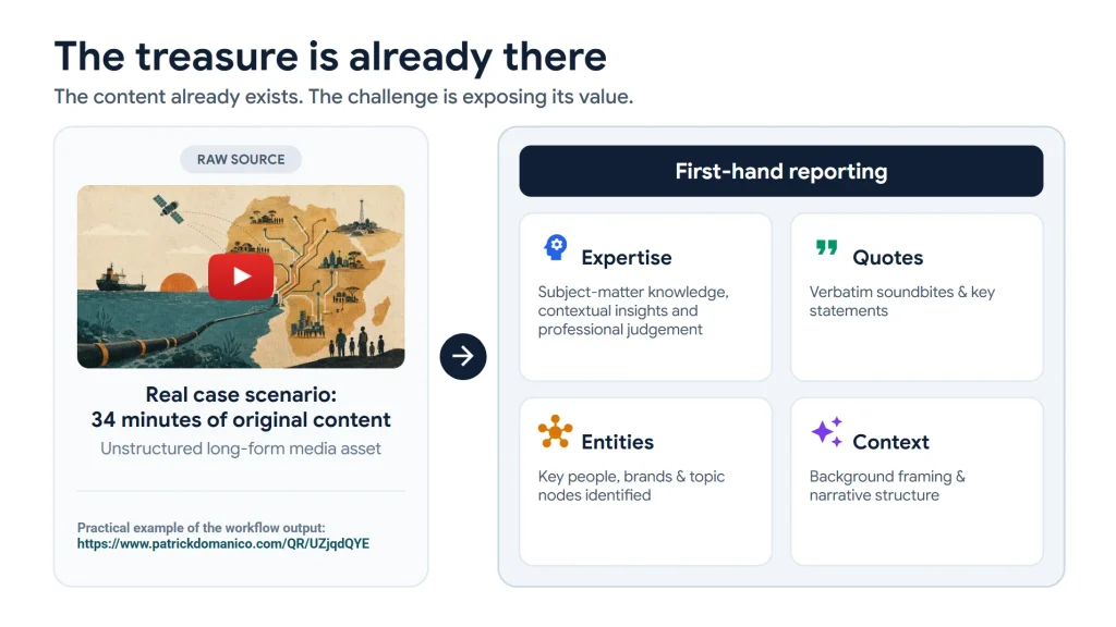 Diagram showing a raw long-form multimedia file transformed into first-hand reporting components: expertise, quotes, entities, and context