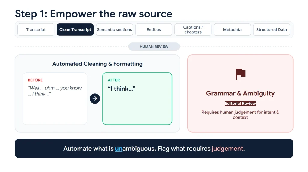 Presentation slide showing the first stage of Prompt-assisted workflow in Journalism, including transcript cleaning, semantic sections, entities, captions, metadata and structured data. A before-and-after example demonstrates automated removal of filler words, while a separate panel highlights the need for human editorial review of grammar, ambiguity and speaker intent.