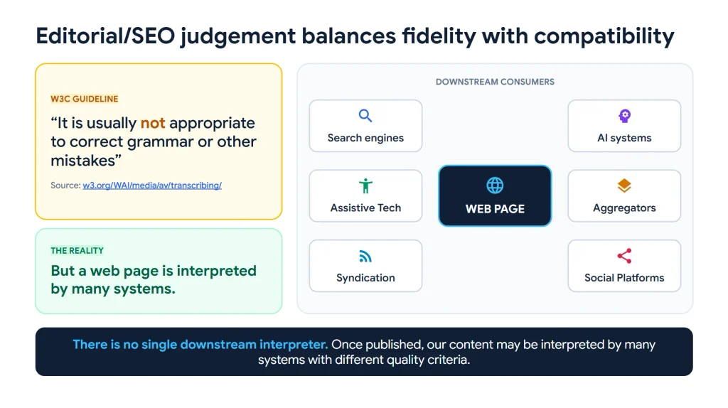 Presentation slide illustrating the balance between journalistic fidelity and web compatibility. W3C transcription guidance is contrasted with a diagram showing how a published web page is interpreted by search engines, AI systems, assistive technologies, aggregators, syndication services and social platforms.