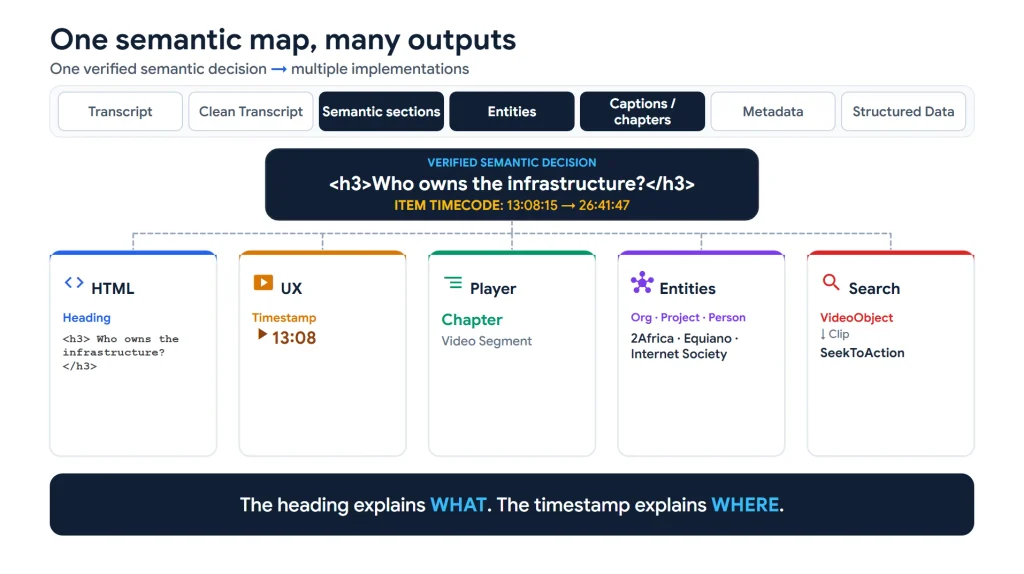 Diagram showing how one verified semantic decision in Prompt Journalism generates five outputs: an HTML heading, clickable timestamp, video player chapter, identified entities and video structured data. The example uses a section titled “Who owns the infrastructure?” to demonstrate how semantic mapping connects content meaning with its location in a video.