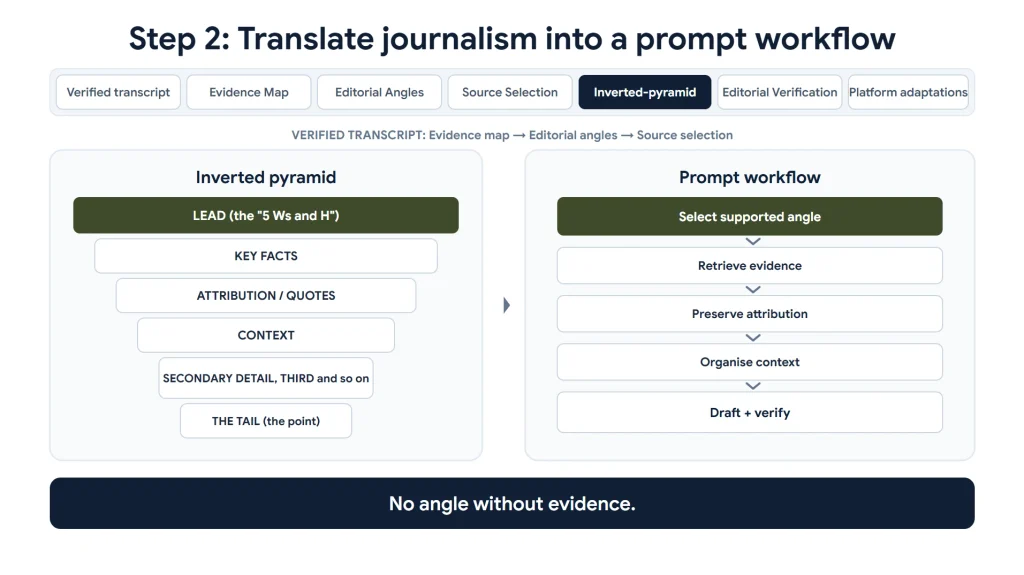 Presentation slide comparing the traditional journalistic inverted pyramid with an AI-assisted Prompt Journalism workflow. The inverted pyramid organises the lead, key facts, quotations, context and secondary details, while the prompt workflow selects an evidence-supported angle, retrieves sources, preserves attribution, organises context and drafts content for verification. The guiding principle is “No angle without evidence.”