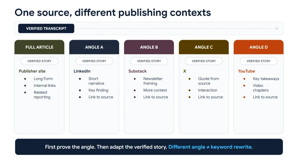 Diagram showing how one verified journalistic transcript supports five publishing contexts: a full article on a publisher's website, a short LinkedIn narrative, a Substack newsletter, an attributed quotation on X and YouTube video takeaways. Each version uses a verified editorial angle and links to the original source. The guiding principle is to prove the angle before adapting the story, rather than simply rewriting keywords.